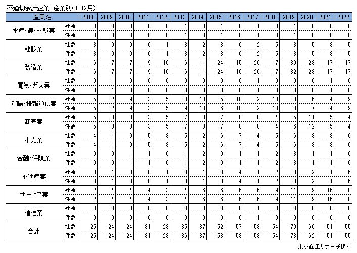 不適切会計